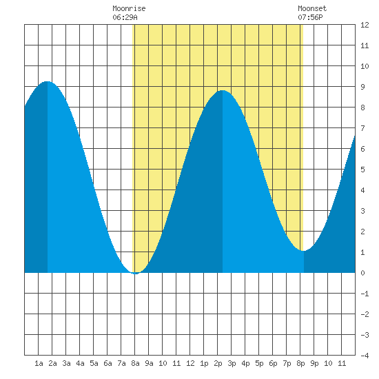 Marmot Bay tide chart for Saturday, September 20, 2025