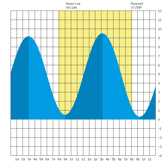 Marmot Bay tide chart for Monday, September 22, 2025