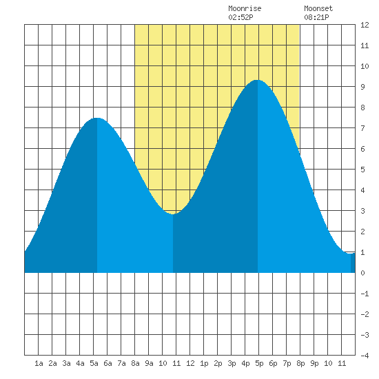Marmot Bay tide chart for Friday, September 26, 2025