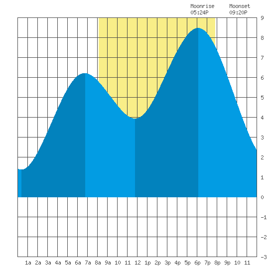 Marmot Bay tide chart for Sunday, September 28, 2025