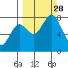 Marmot Bay tide chart for Sunday, September 28, 2025