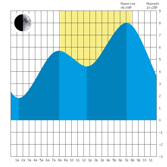 Marmot Bay tide chart for Monday, September 29, 2025
