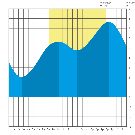 Marmot Bay tide chart for Tuesday, September 30, 2025