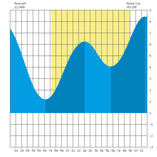 Marmot Bay tide chart for Wednesday, September 3, 2025