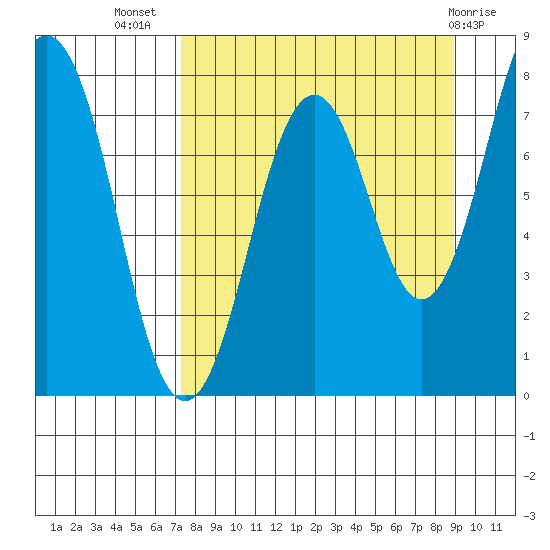 Marmot Bay tide chart for Friday, September 5, 2025