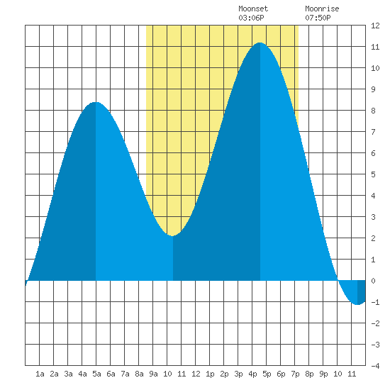 Marmot Bay tide chart for Friday, October 10, 2025