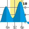Marmot Bay tide chart for Friday, October 10, 2025