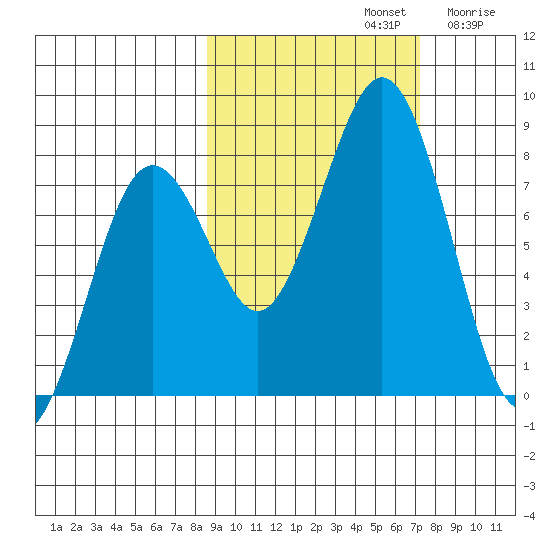 Marmot Bay tide chart for Saturday, October 11, 2025