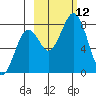 Marmot Bay tide chart for Sunday, October 12, 2025