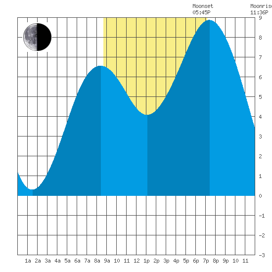 Marmot Bay tide chart for Monday, October 13, 2025