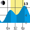 Marmot Bay tide chart for Monday, October 13, 2025
