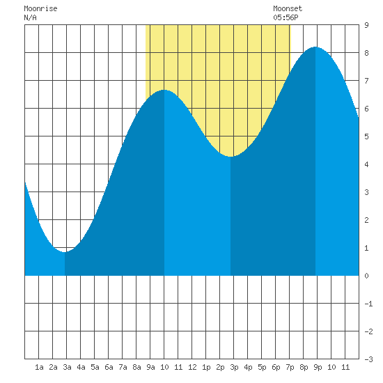Marmot Bay tide chart for Tuesday, October 14, 2025