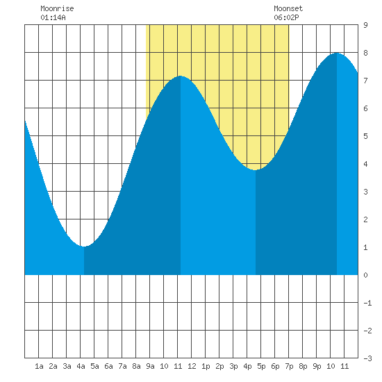 Marmot Bay tide chart for Wednesday, October 15, 2025