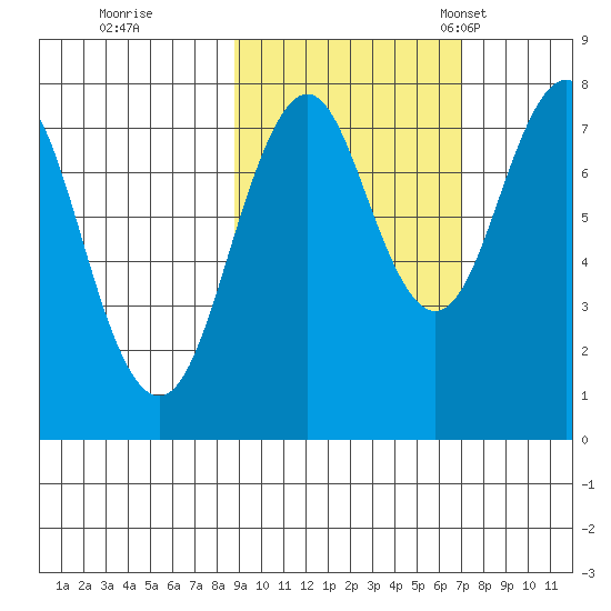 Marmot Bay tide chart for Thursday, October 16, 2025