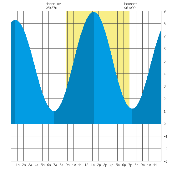 Marmot Bay tide chart for Saturday, October 18, 2025