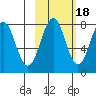Marmot Bay tide chart for Saturday, October 18, 2025