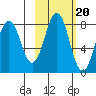 Marmot Bay tide chart for Monday, October 20, 2025