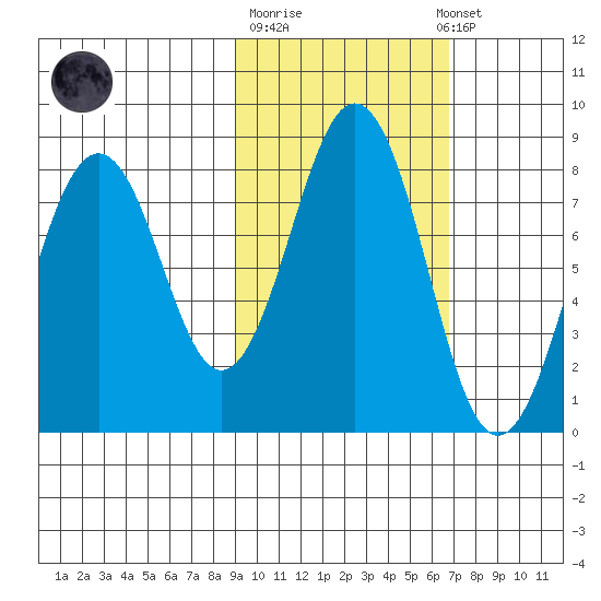 Marmot Bay tide chart for Tuesday, October 21, 2025