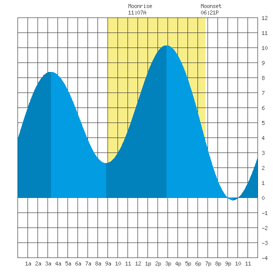 Marmot Bay tide chart for Wednesday, October 22, 2025