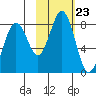 Marmot Bay tide chart for Thursday, October 23, 2025