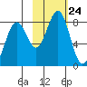 Marmot Bay tide chart for Friday, October 24, 2025