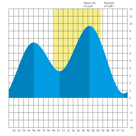 Marmot Bay tide chart for Saturday, October 25, 2025
