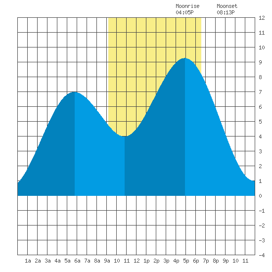 Marmot Bay tide chart for Sunday, October 26, 2025