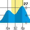 Marmot Bay tide chart for Monday, October 27, 2025