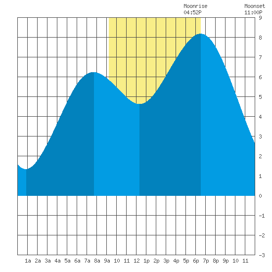 Marmot Bay tide chart for Tuesday, October 28, 2025