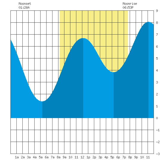 Marmot Bay tide chart for Thursday, October 2, 2025
