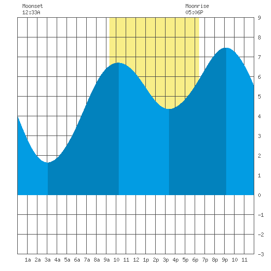 Marmot Bay tide chart for Thursday, October 30, 2025