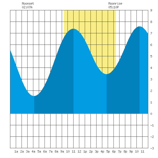 Marmot Bay tide chart for Friday, October 31, 2025