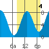 Marmot Bay tide chart for Saturday, October 4, 2025