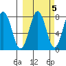 Marmot Bay tide chart for Sunday, October 5, 2025
