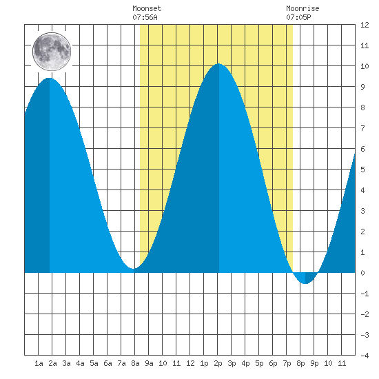 Marmot Bay tide chart for Monday, October 6, 2025