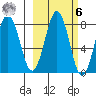 Marmot Bay tide chart for Monday, October 6, 2025