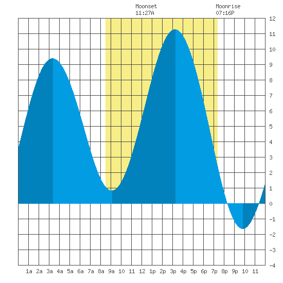 Marmot Bay tide chart for Wednesday, October 8, 2025