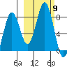Marmot Bay tide chart for Thursday, October 9, 2025