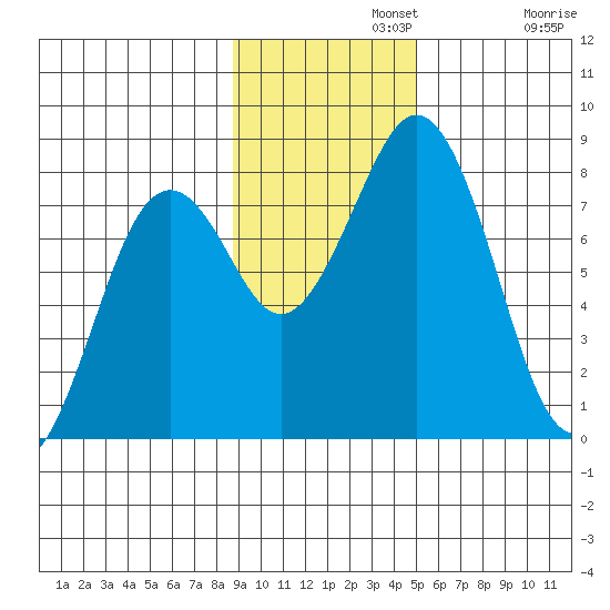Marmot Bay tide chart for Monday, November 10, 2025