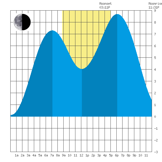 Marmot Bay tide chart for Tuesday, November 11, 2025