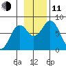 Marmot Bay tide chart for Tuesday, November 11, 2025