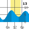 Marmot Bay tide chart for Thursday, November 13, 2025