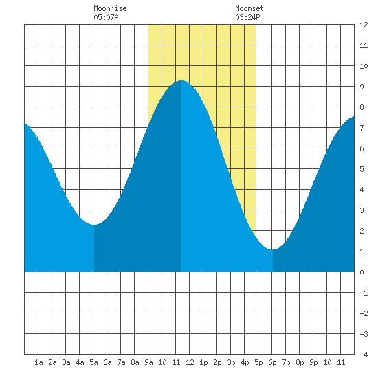 Marmot Bay tide chart for Sunday, November 16, 2025