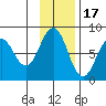Marmot Bay tide chart for Monday, November 17, 2025