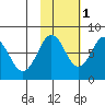 Marmot Bay tide chart for Saturday, November 1, 2025