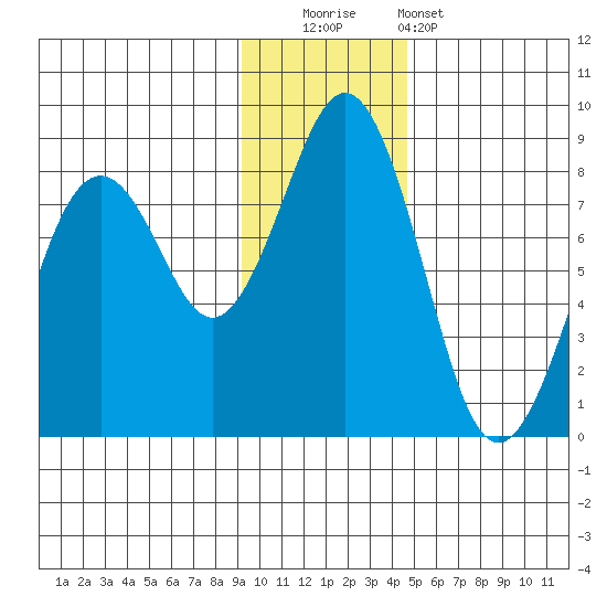 Marmot Bay tide chart for Friday, November 21, 2025