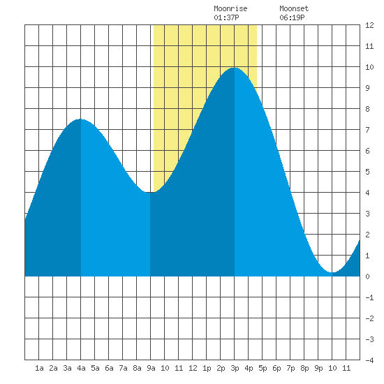 Marmot Bay tide chart for Sunday, November 23, 2025
