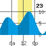 Marmot Bay tide chart for Sunday, November 23, 2025