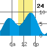 Marmot Bay tide chart for Monday, November 24, 2025