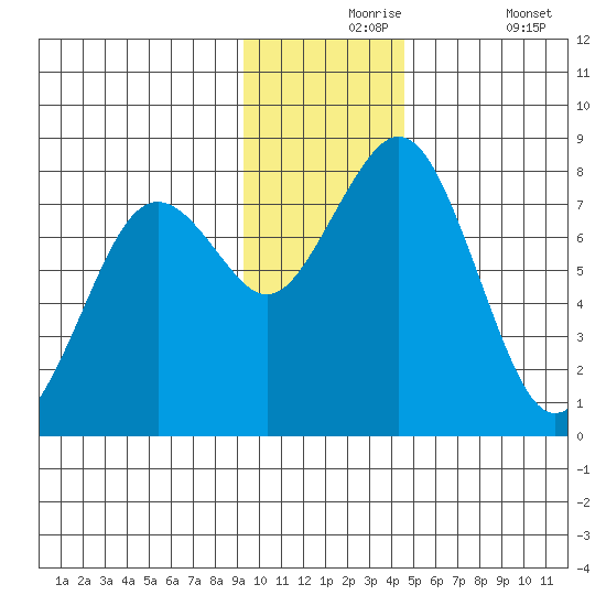 Marmot Bay tide chart for Tuesday, November 25, 2025